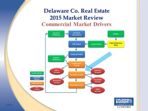 Illustration: Commercial Market Drivers.