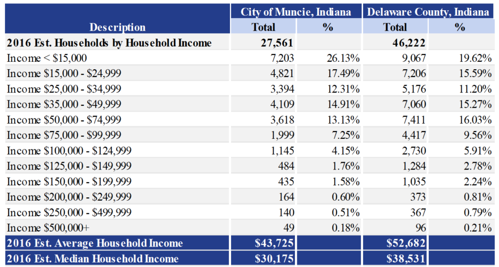 2016 Est. Households by Household Income