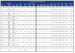 New Homes—Absorption and Revenues Forecast.