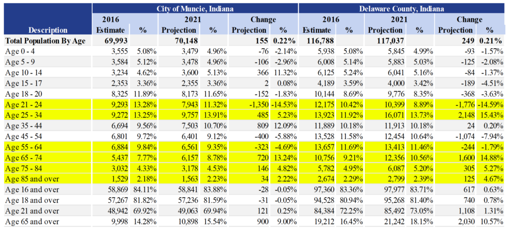 Population By Age Trends