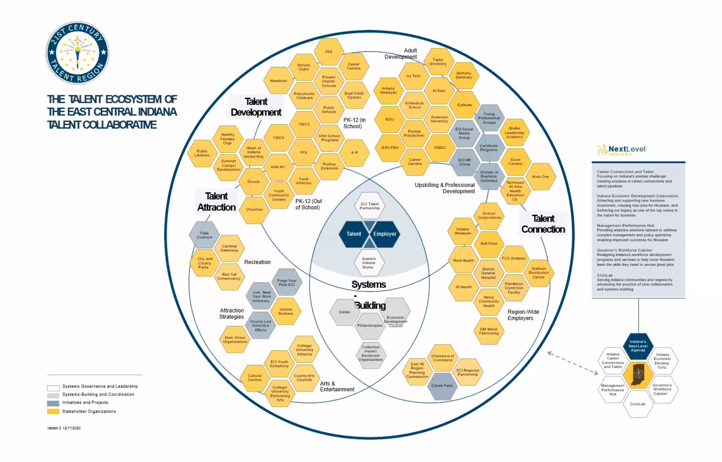 The Talent Ecosystem of the East Central Indiana Talent Collaborative.