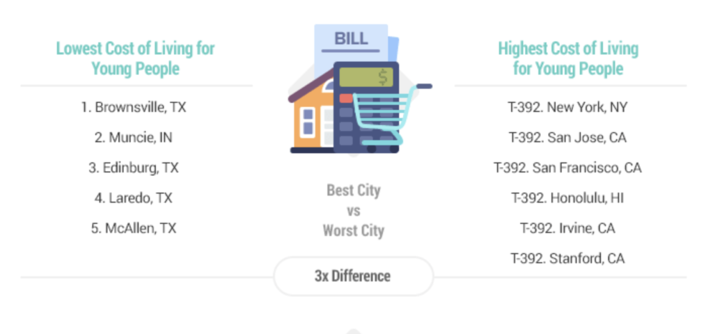 Muncie also ranked well in the category of lowest cost of living for young people. Image courtesy of Wallethub.