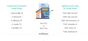 Muncie also ranked well in the category of lowest cost of living for young people. Image courtesy of Wallethub.