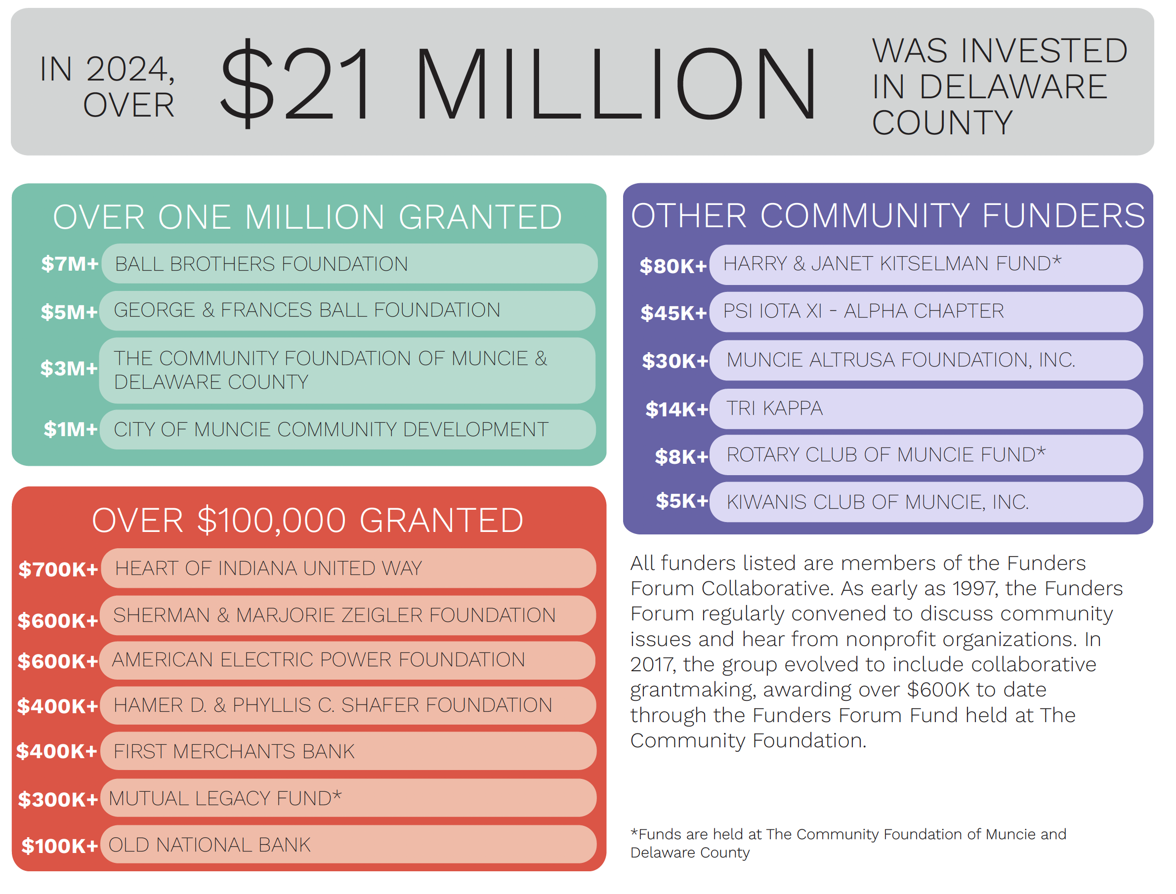 Funders Forum Invests $21 Million in Muncie & Delaware County — Muncie ...